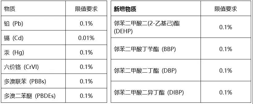 rohs2.0十项