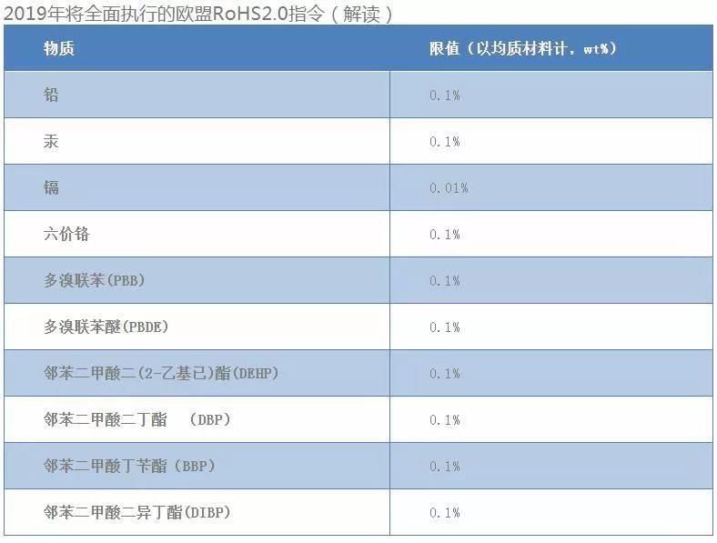 rohs2.0指令的含义