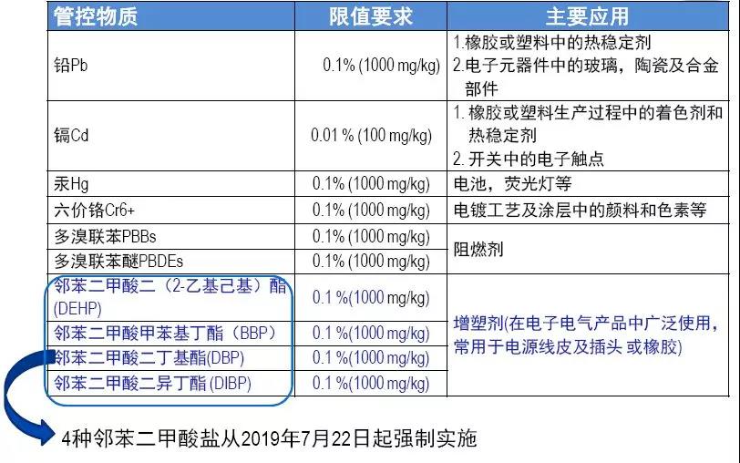 rohs2.0指令的含义