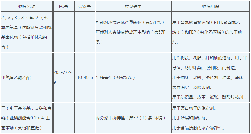 REACH法规最新标准