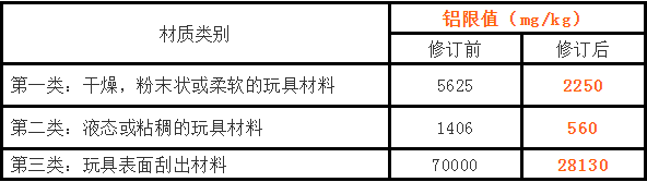 欧盟玩具指令更新