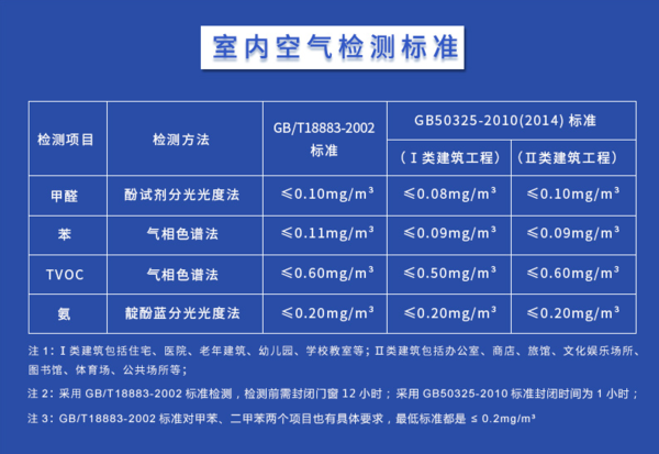 甲醛检测方法